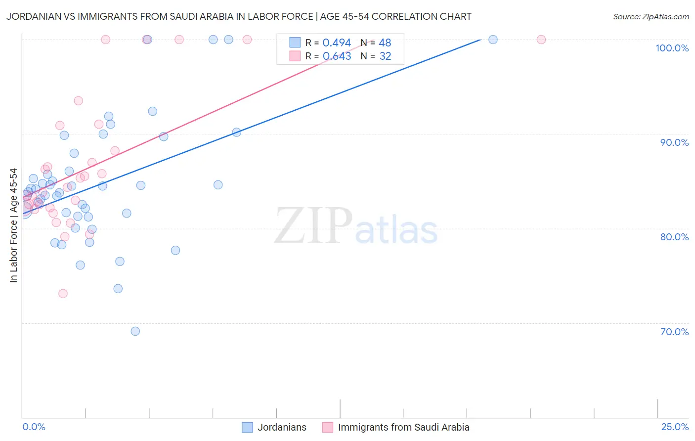 Jordanian vs Immigrants from Saudi Arabia In Labor Force | Age 45-54