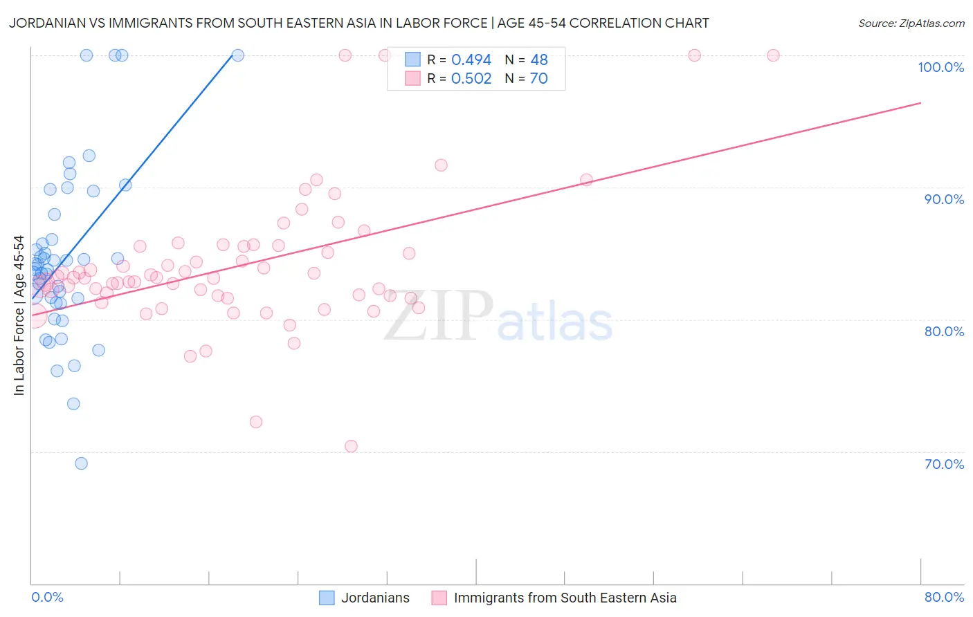 Jordanian vs Immigrants from South Eastern Asia In Labor Force | Age 45-54