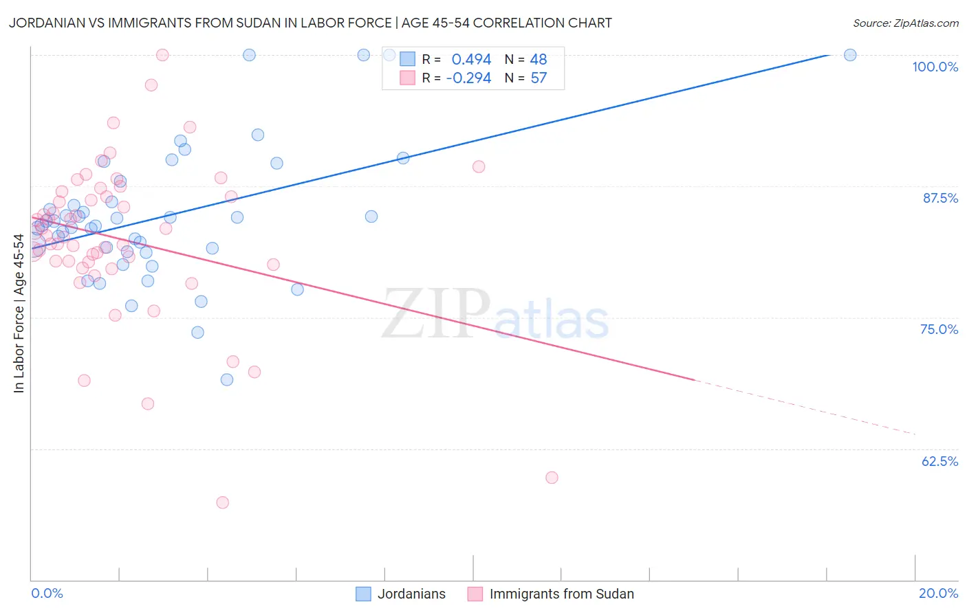 Jordanian vs Immigrants from Sudan In Labor Force | Age 45-54