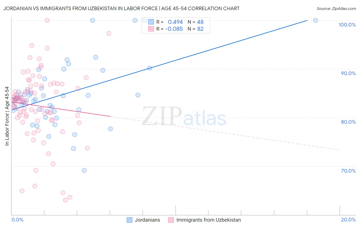 Jordanian vs Immigrants from Uzbekistan In Labor Force | Age 45-54