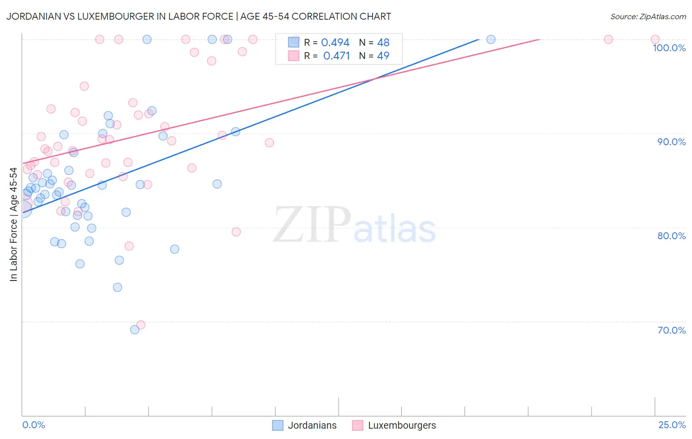 Jordanian vs Luxembourger In Labor Force | Age 45-54