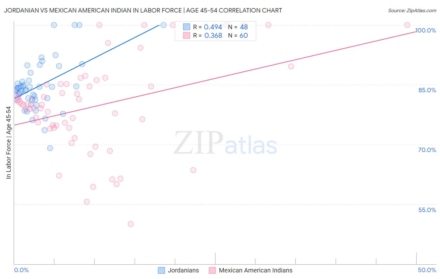 Jordanian vs Mexican American Indian In Labor Force | Age 45-54