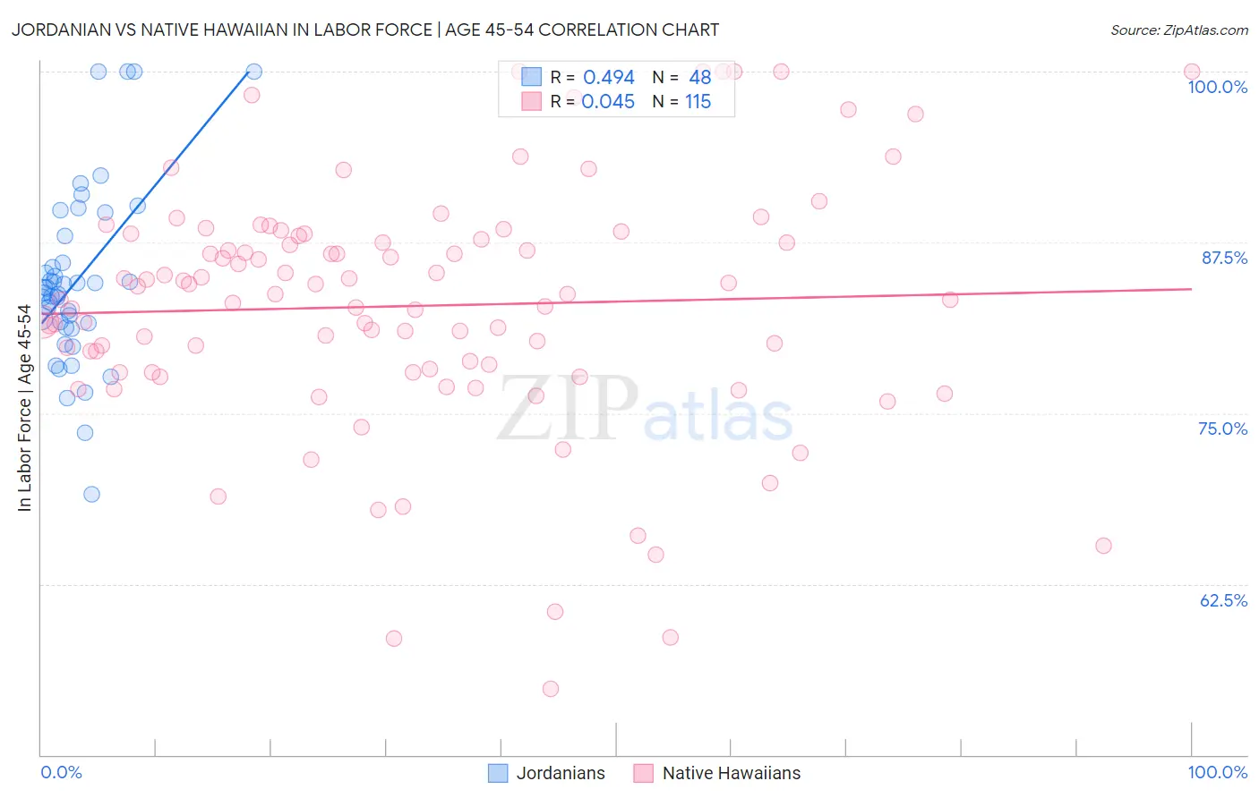 Jordanian vs Native Hawaiian In Labor Force | Age 45-54