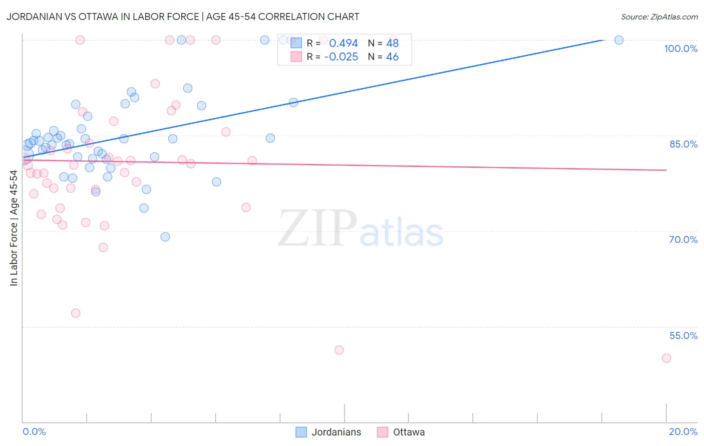 Jordanian vs Ottawa In Labor Force | Age 45-54