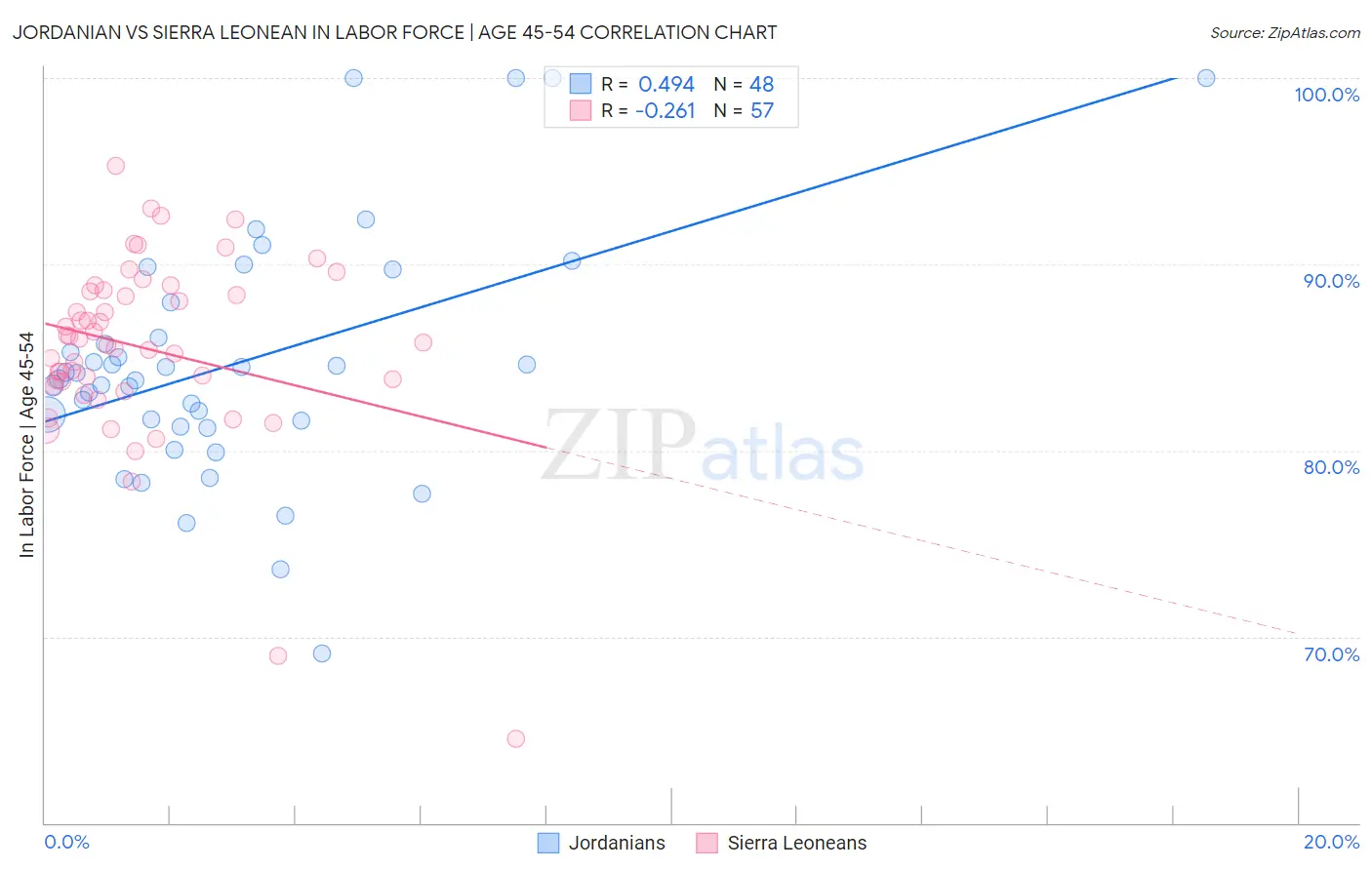 Jordanian vs Sierra Leonean In Labor Force | Age 45-54