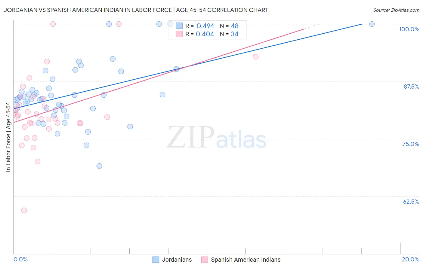 Jordanian vs Spanish American Indian In Labor Force | Age 45-54