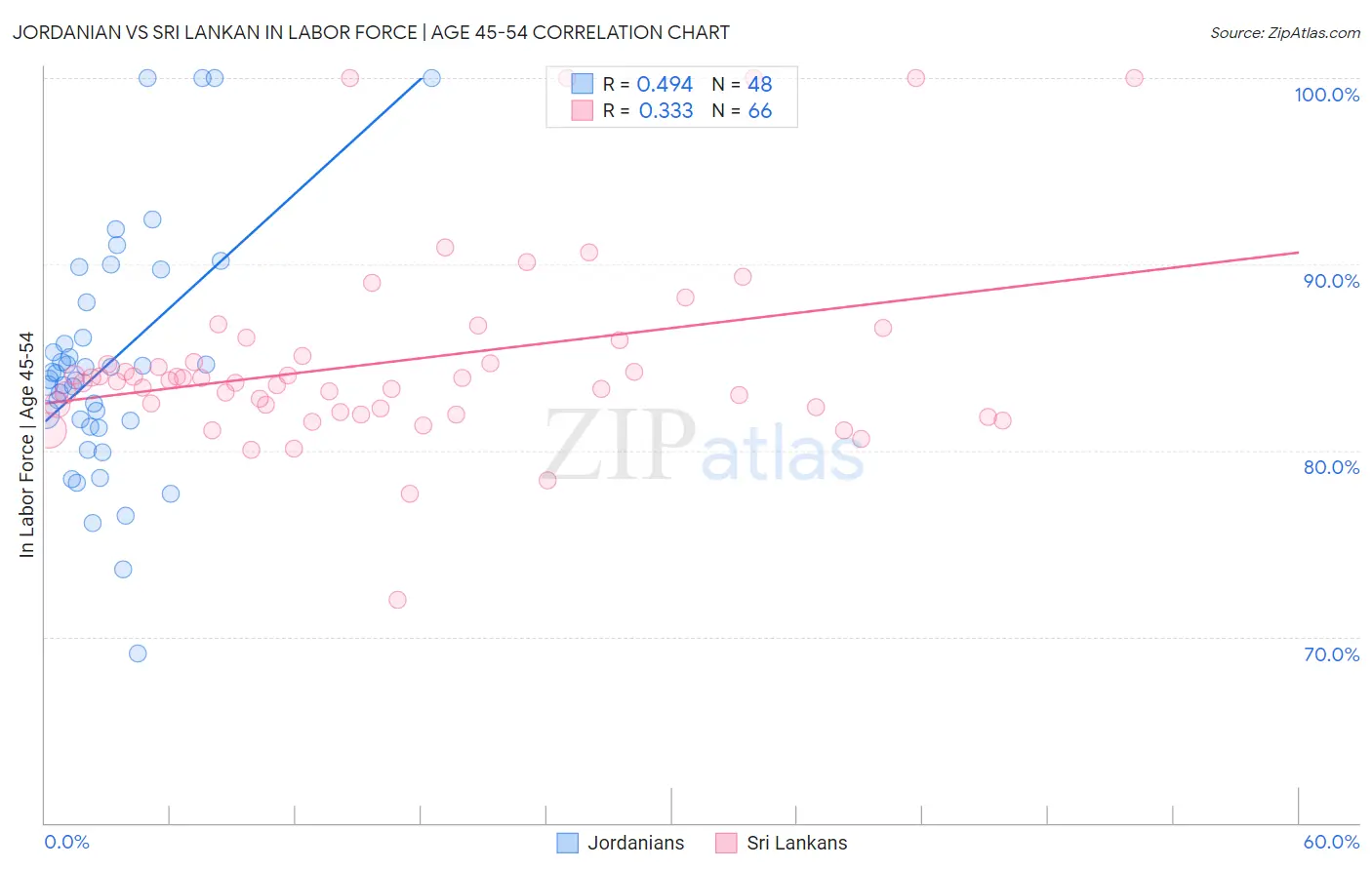 Jordanian vs Sri Lankan In Labor Force | Age 45-54