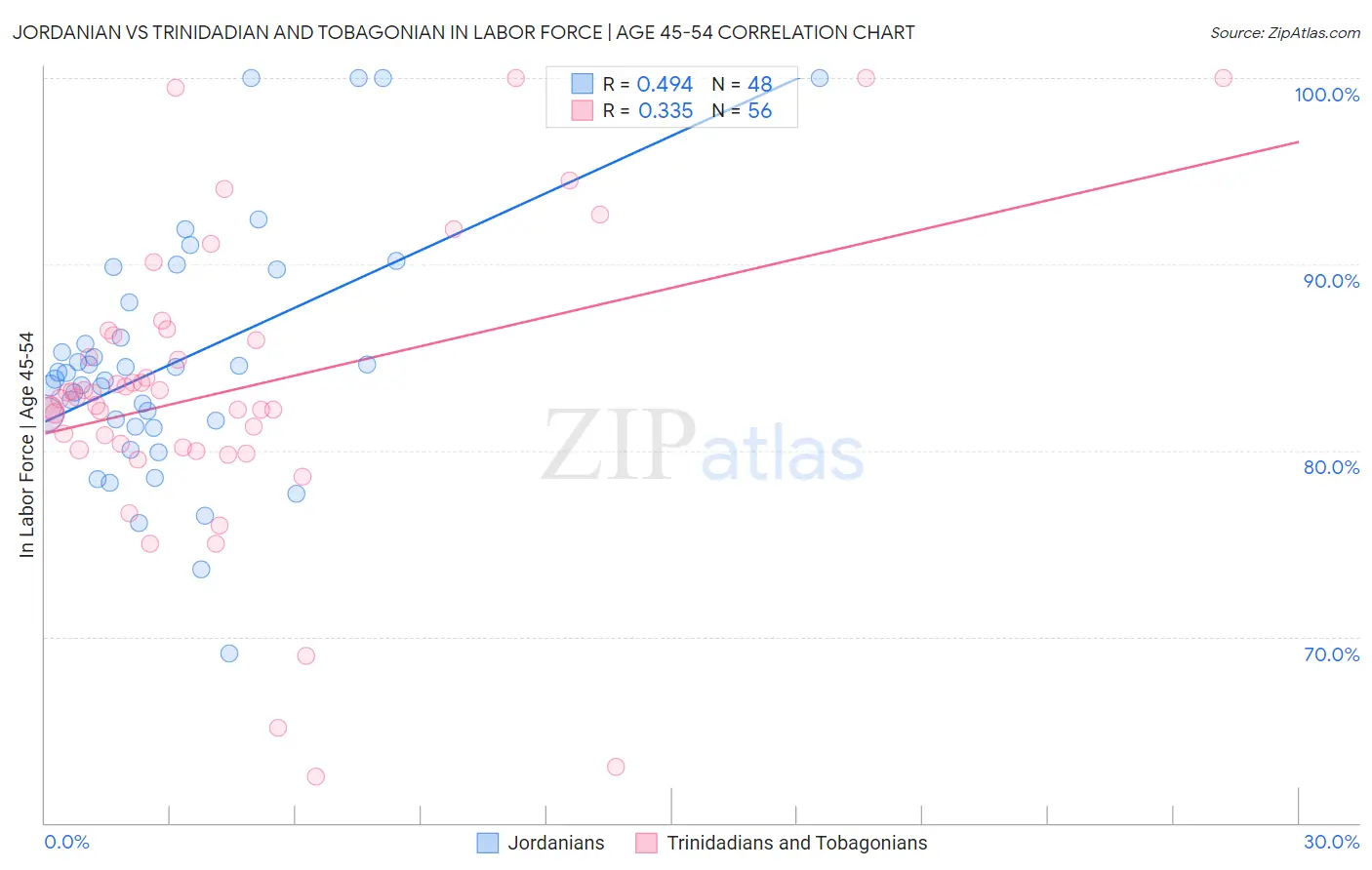 Jordanian vs Trinidadian and Tobagonian In Labor Force | Age 45-54