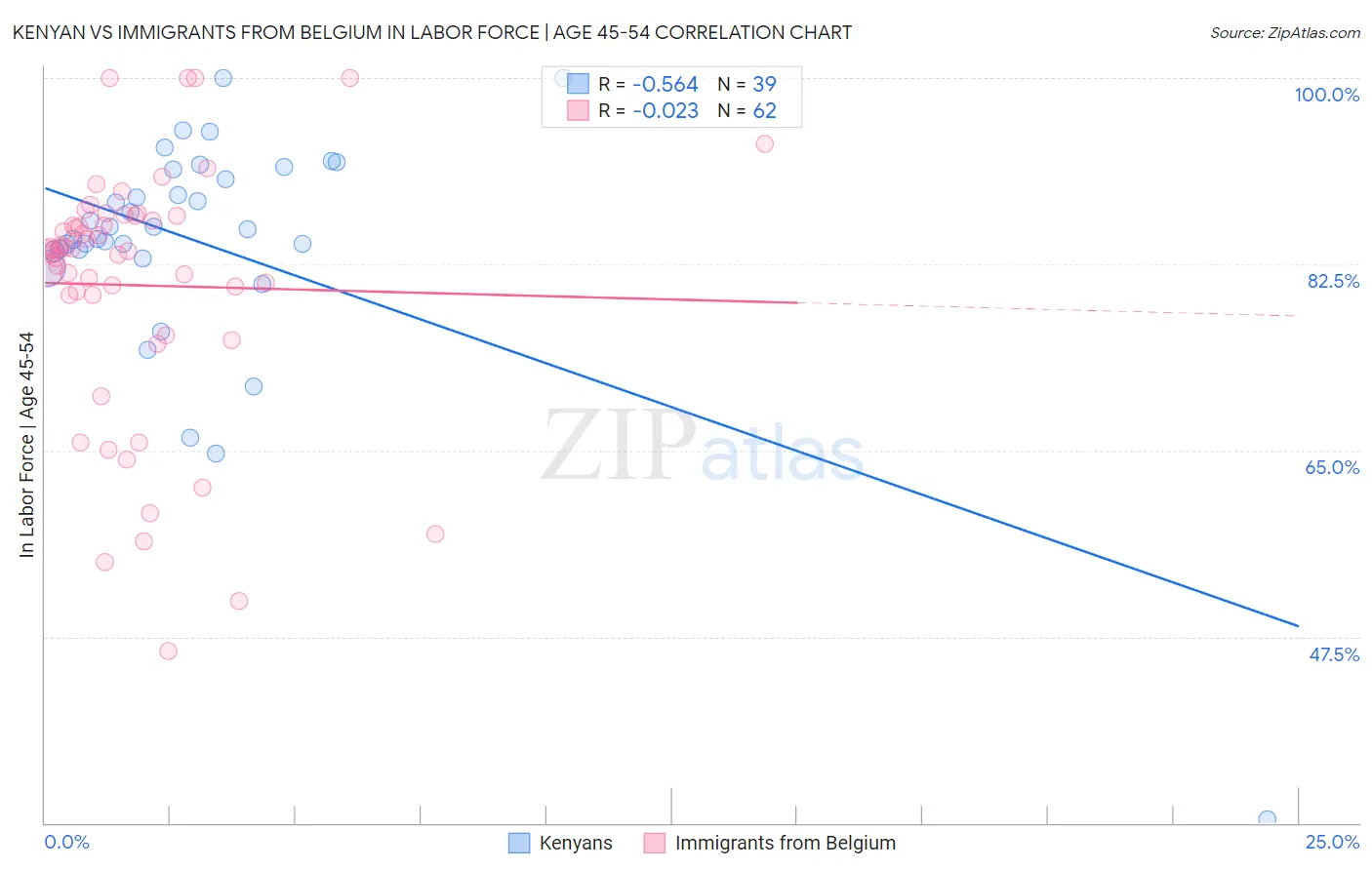 Kenyan vs Immigrants from Belgium In Labor Force | Age 45-54