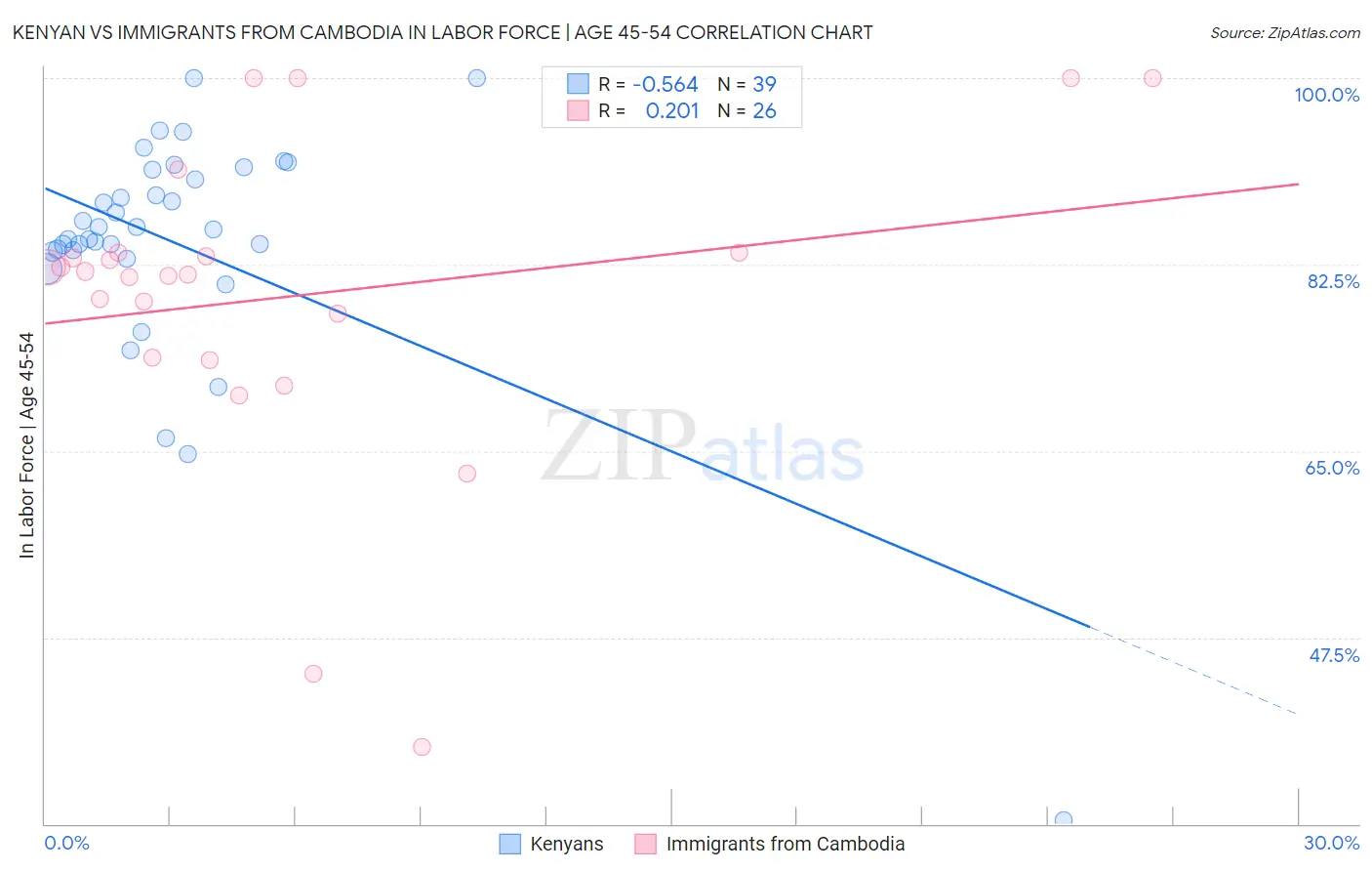 Kenyan vs Immigrants from Cambodia In Labor Force | Age 45-54