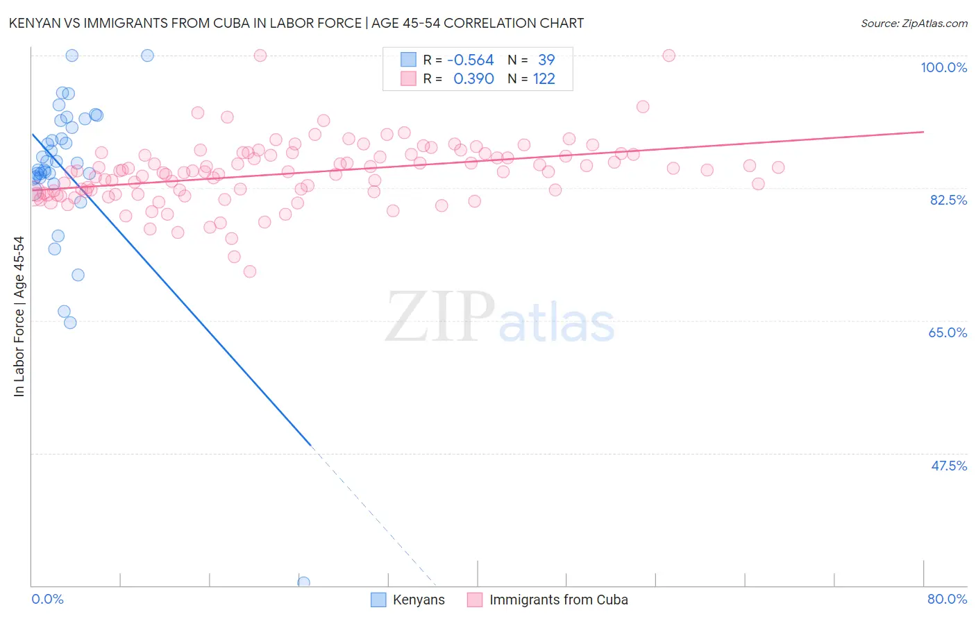 Kenyan vs Immigrants from Cuba In Labor Force | Age 45-54