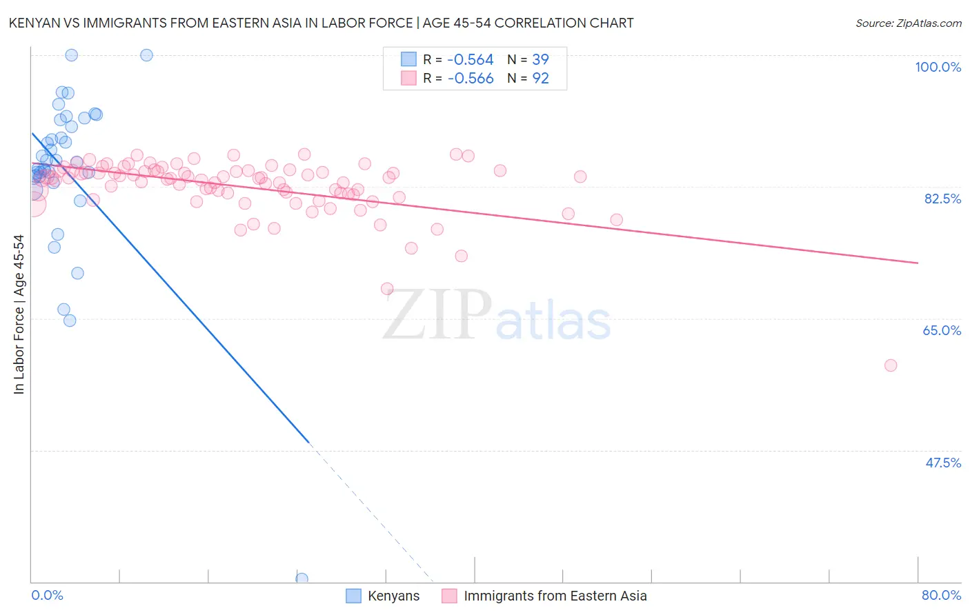 Kenyan vs Immigrants from Eastern Asia In Labor Force | Age 45-54