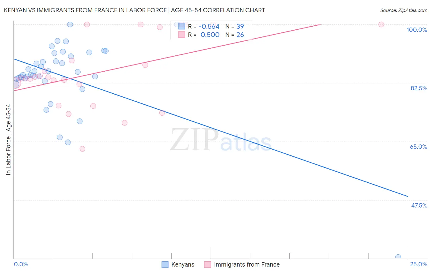 Kenyan vs Immigrants from France In Labor Force | Age 45-54