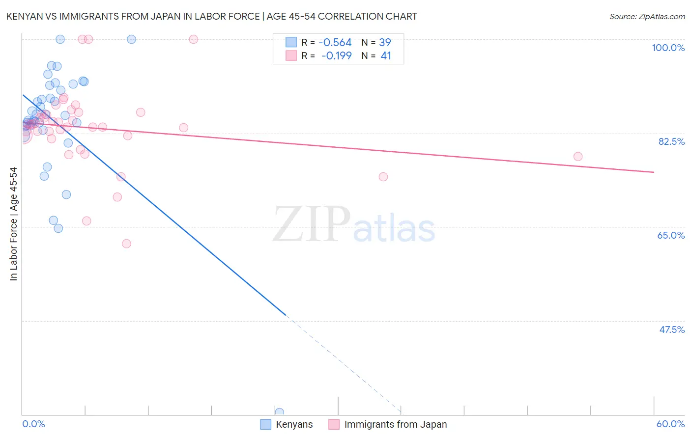 Kenyan vs Immigrants from Japan In Labor Force | Age 45-54