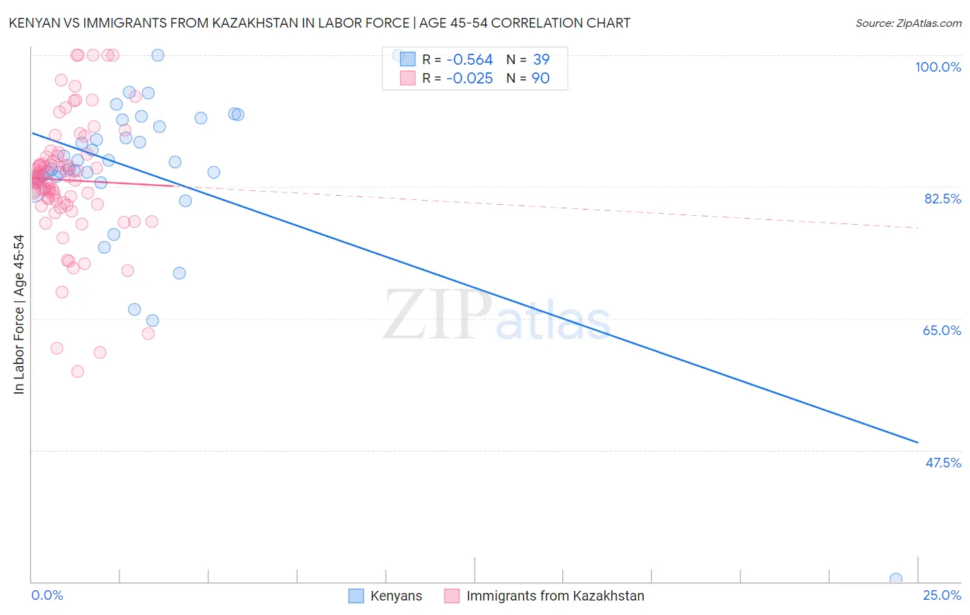 Kenyan vs Immigrants from Kazakhstan In Labor Force | Age 45-54