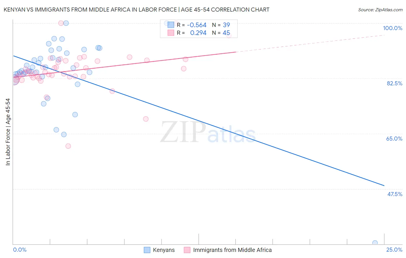 Kenyan vs Immigrants from Middle Africa In Labor Force | Age 45-54