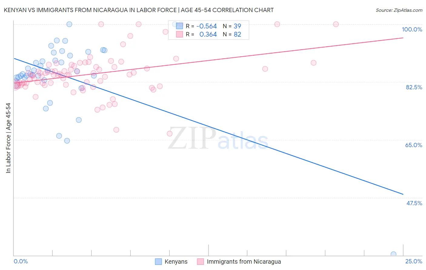 Kenyan vs Immigrants from Nicaragua In Labor Force | Age 45-54