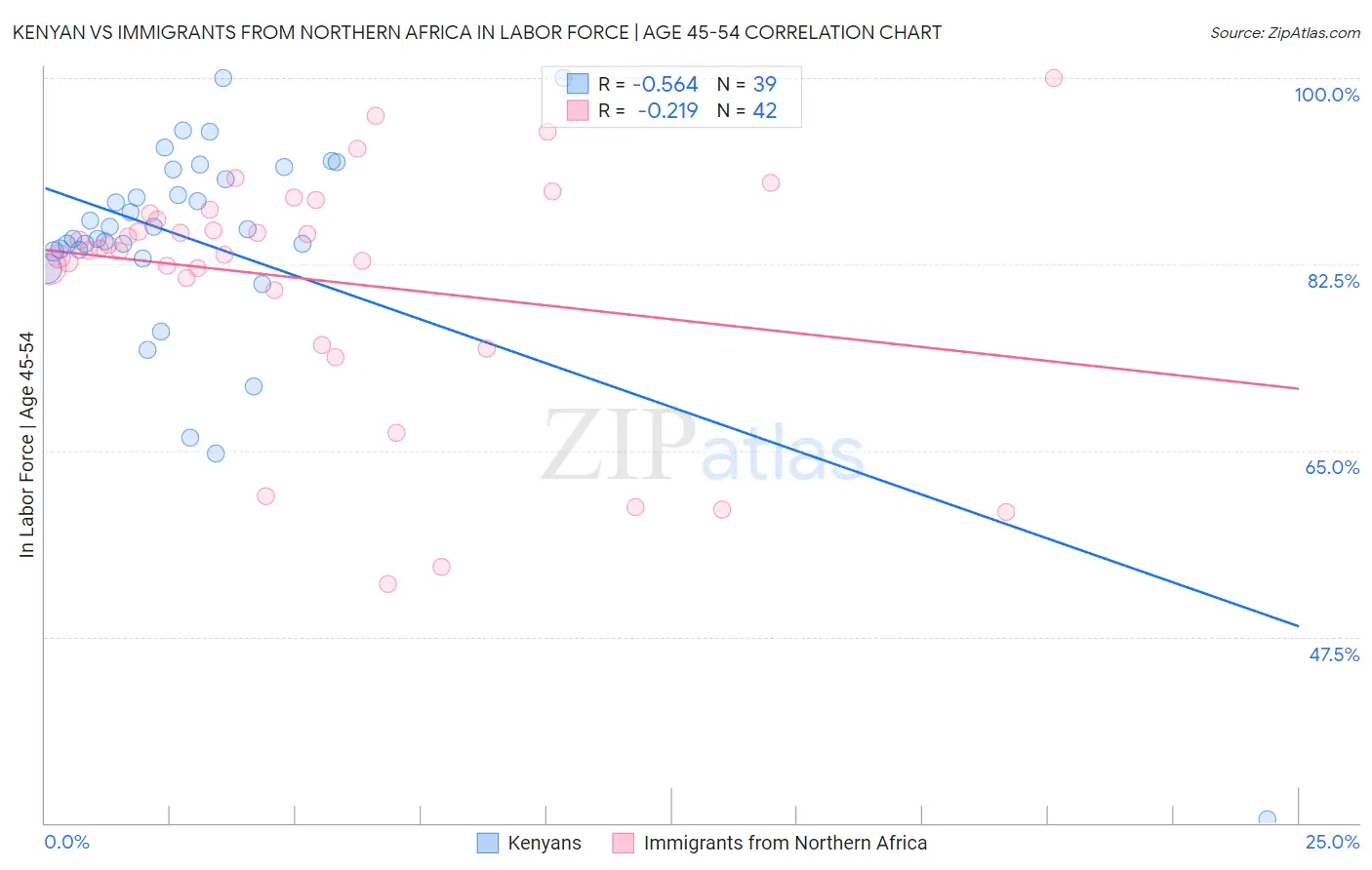 Kenyan vs Immigrants from Northern Africa In Labor Force | Age 45-54