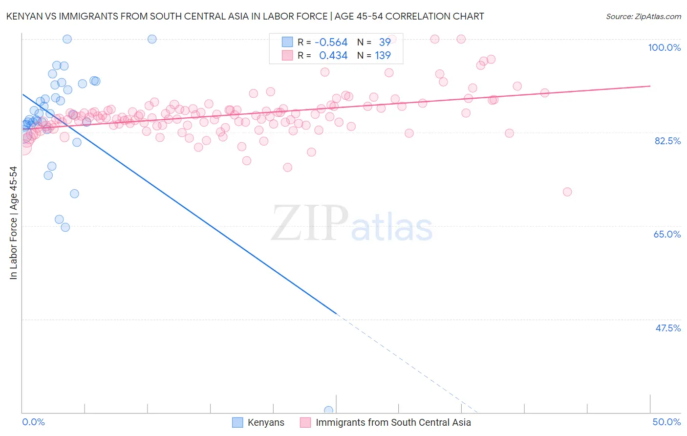 Kenyan vs Immigrants from South Central Asia In Labor Force | Age 45-54