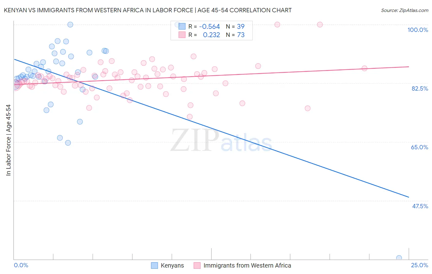 Kenyan vs Immigrants from Western Africa In Labor Force | Age 45-54
