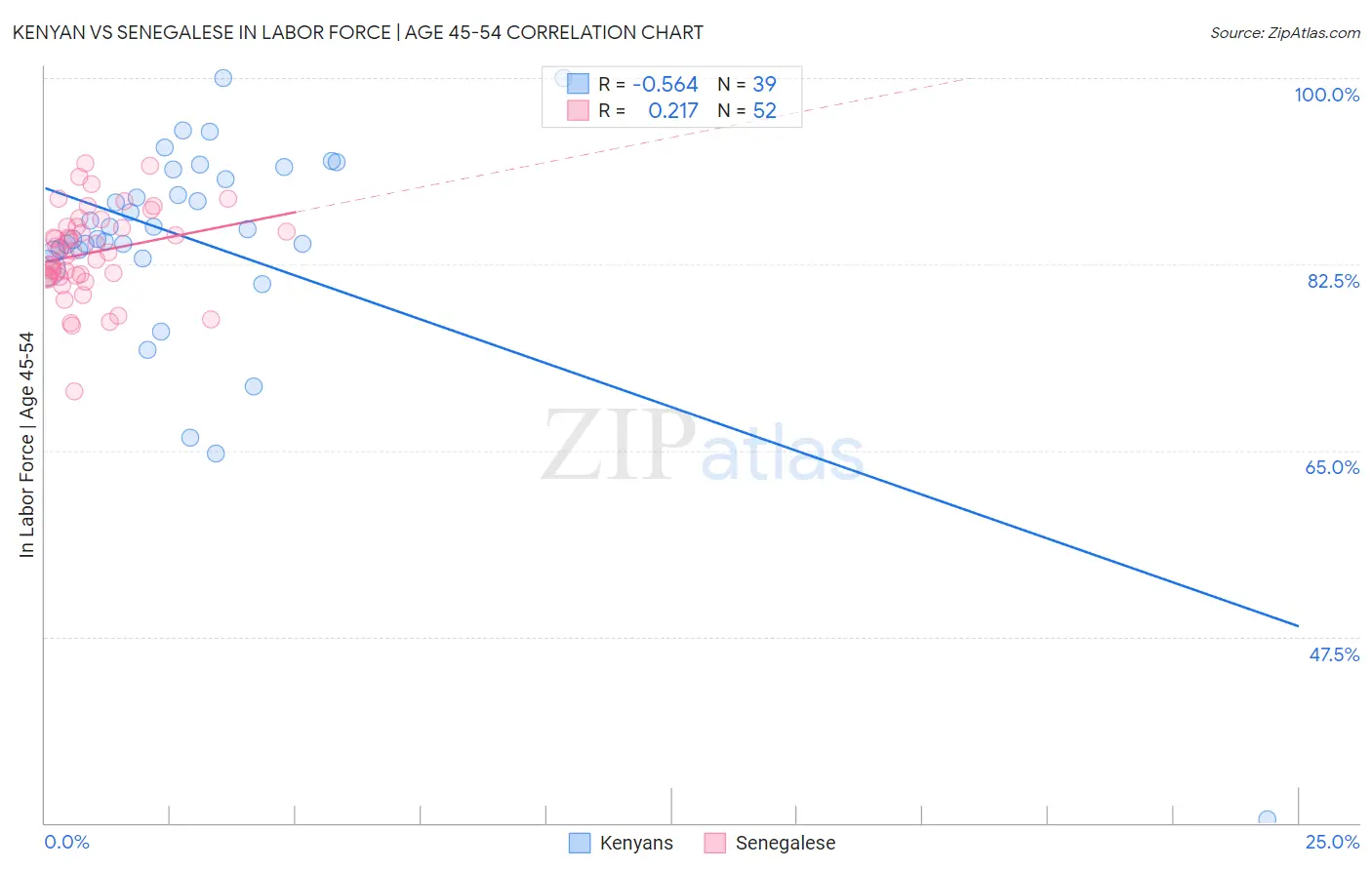 Kenyan vs Senegalese In Labor Force | Age 45-54