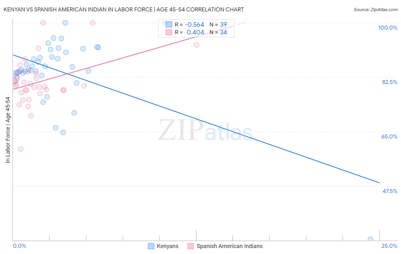 Kenyan vs Spanish American Indian In Labor Force | Age 45-54