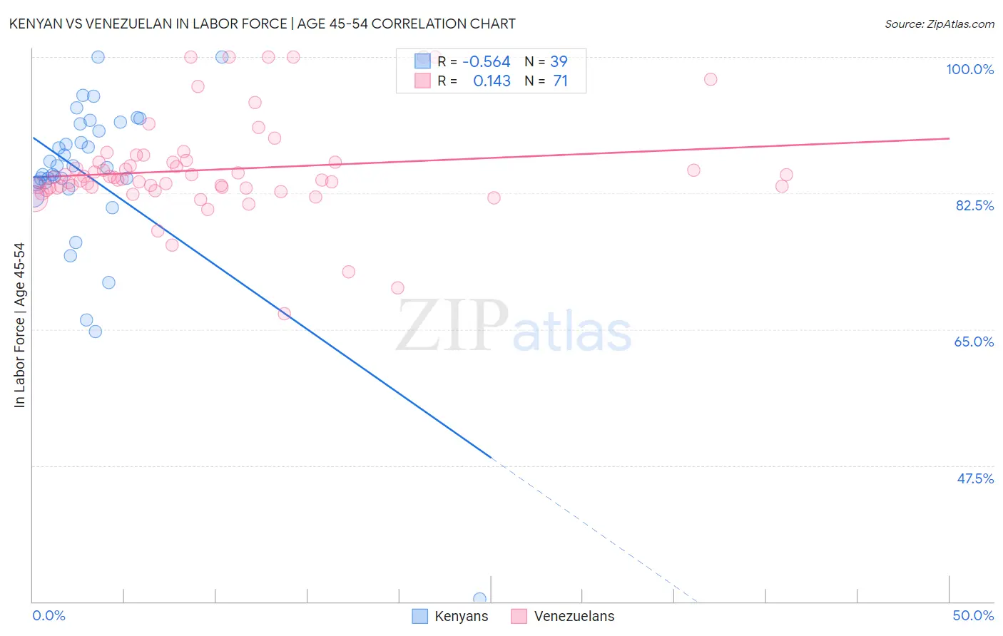 Kenyan vs Venezuelan In Labor Force | Age 45-54