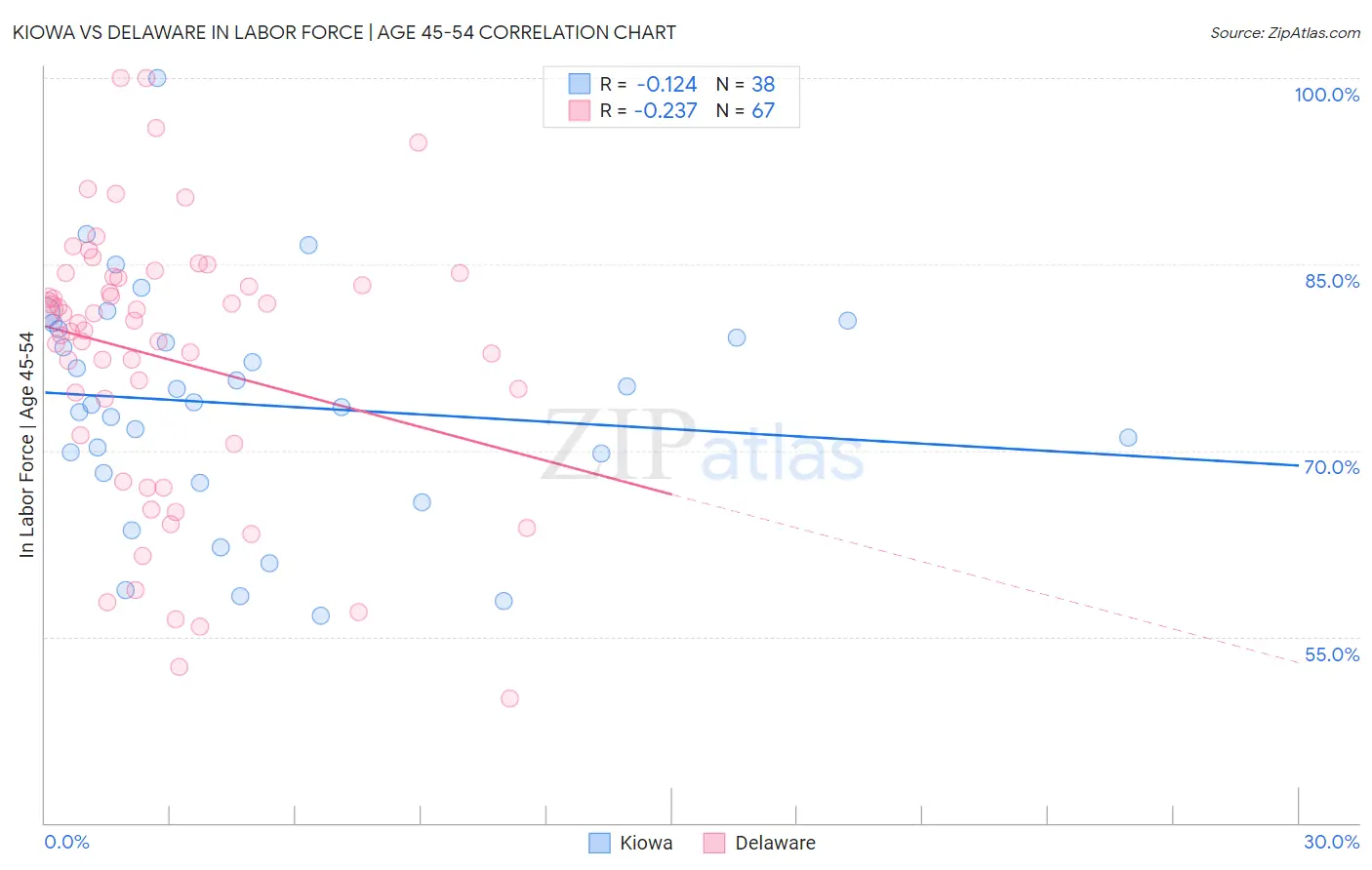 Kiowa vs Delaware In Labor Force | Age 45-54