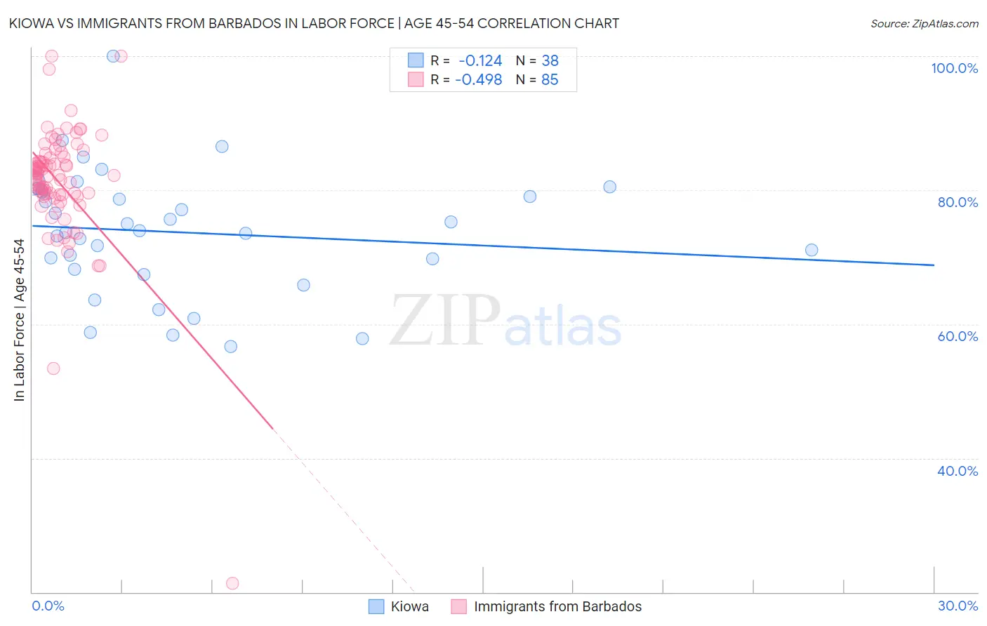 Kiowa vs Immigrants from Barbados In Labor Force | Age 45-54