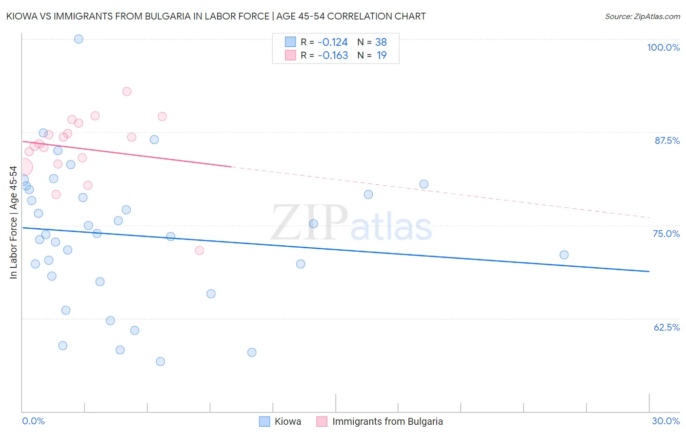 Kiowa vs Immigrants from Bulgaria In Labor Force | Age 45-54