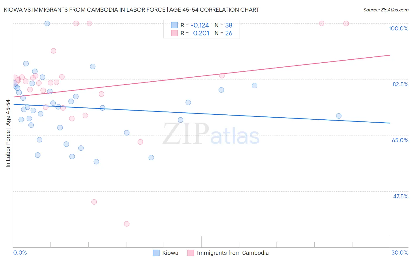 Kiowa vs Immigrants from Cambodia In Labor Force | Age 45-54