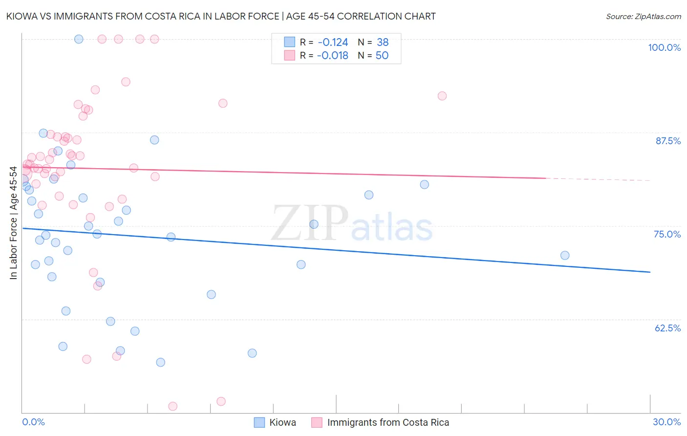 Kiowa vs Immigrants from Costa Rica In Labor Force | Age 45-54