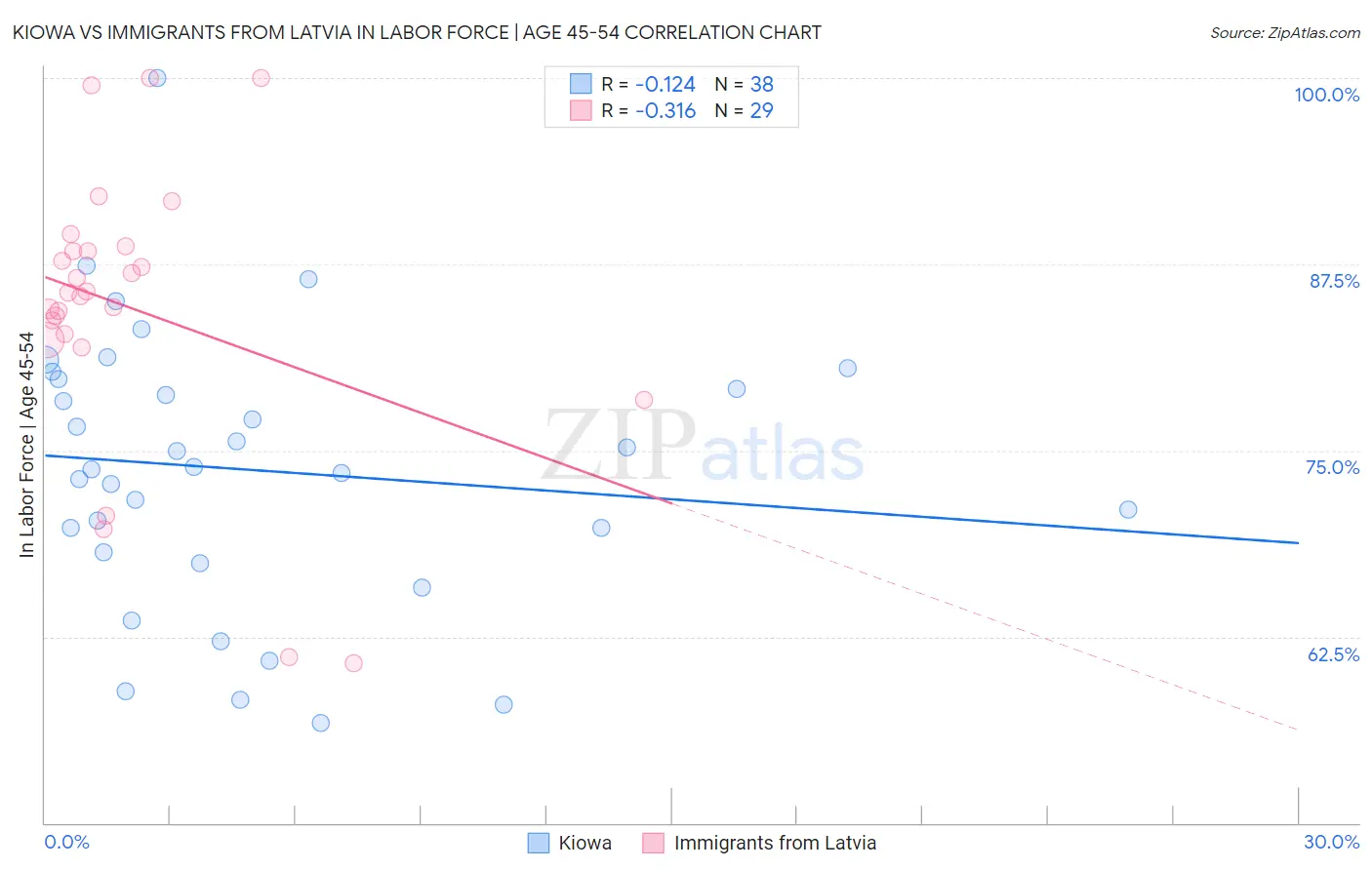 Kiowa vs Immigrants from Latvia In Labor Force | Age 45-54