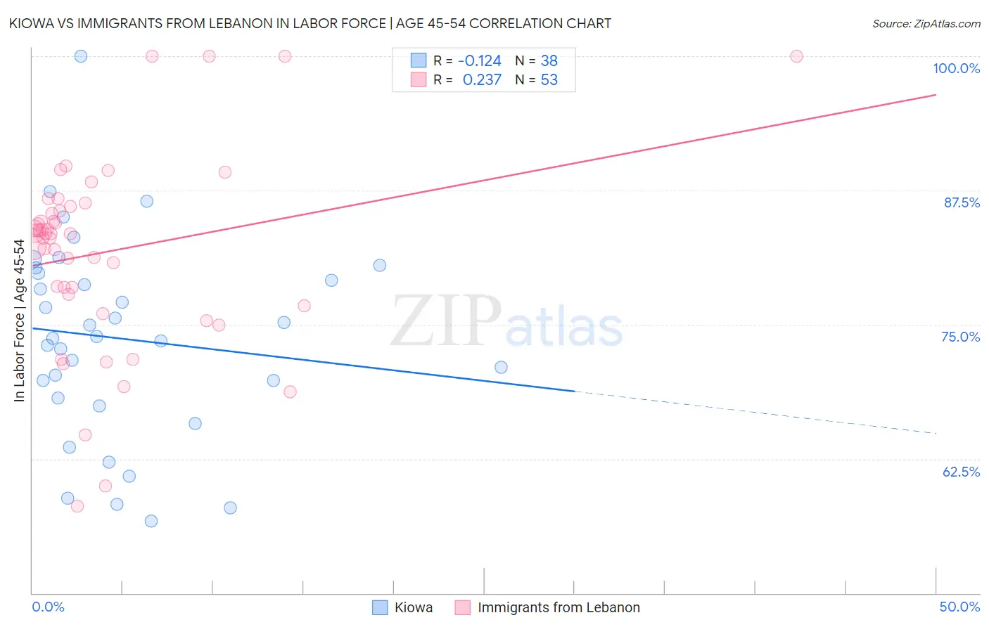 Kiowa vs Immigrants from Lebanon In Labor Force | Age 45-54