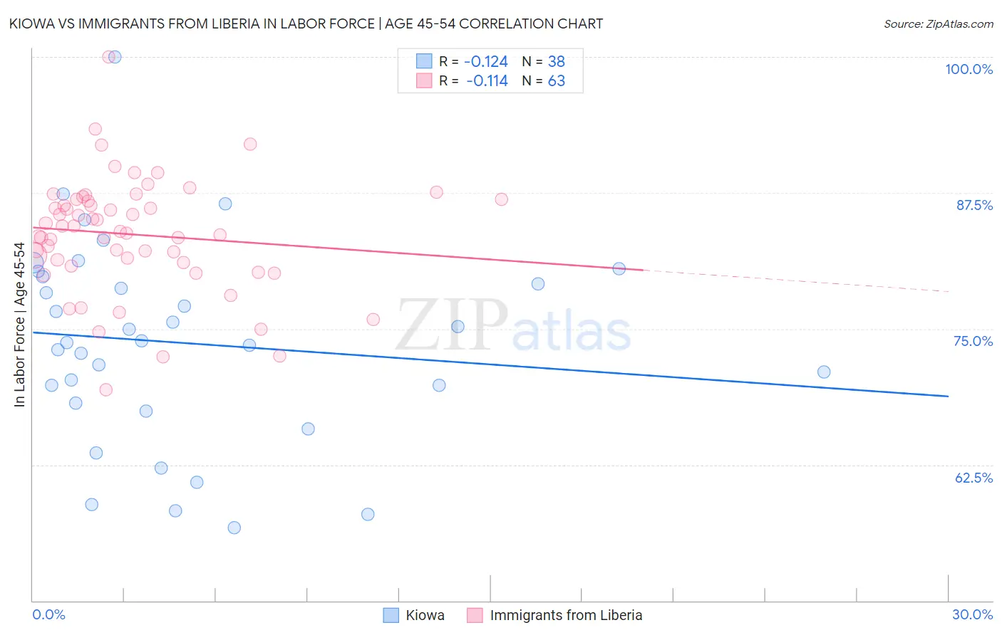 Kiowa vs Immigrants from Liberia In Labor Force | Age 45-54