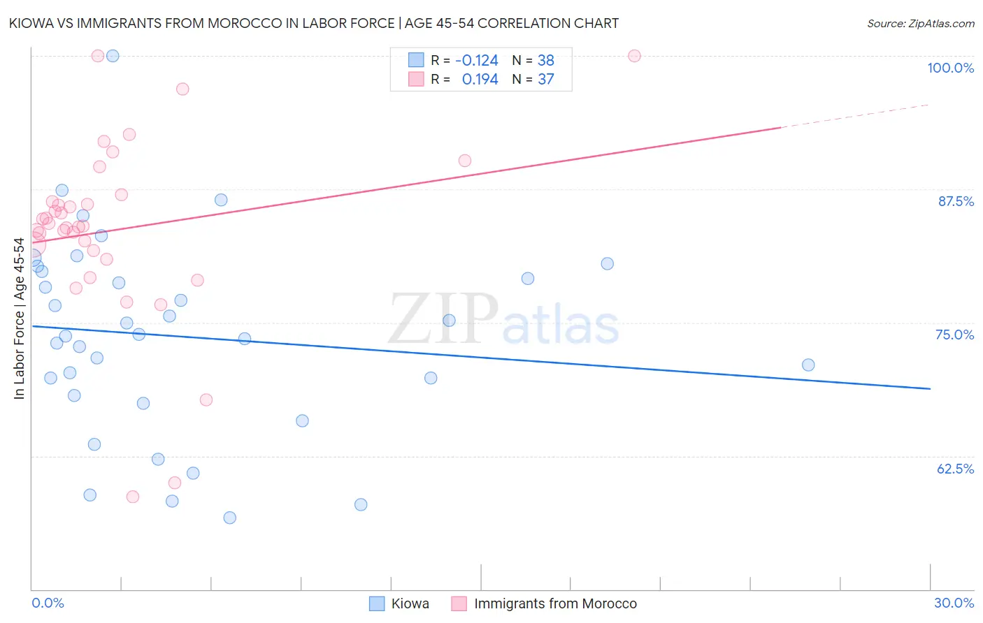 Kiowa vs Immigrants from Morocco In Labor Force | Age 45-54