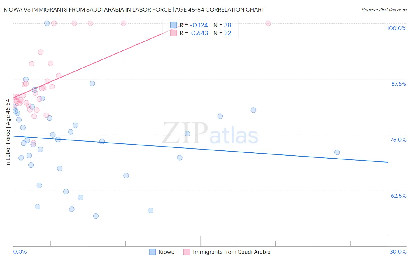 Kiowa vs Immigrants from Saudi Arabia In Labor Force | Age 45-54