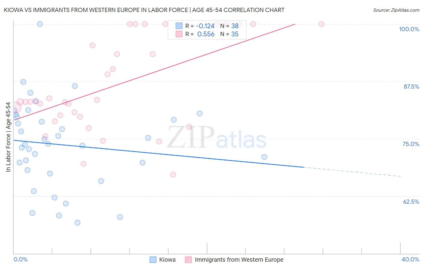 Kiowa vs Immigrants from Western Europe In Labor Force | Age 45-54