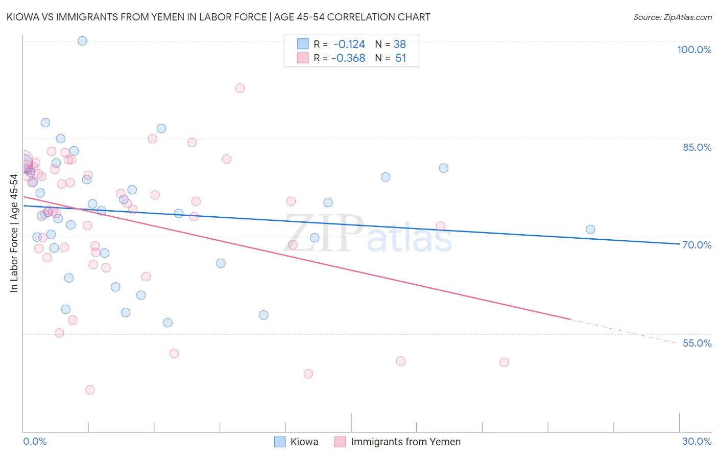 Kiowa vs Immigrants from Yemen In Labor Force | Age 45-54