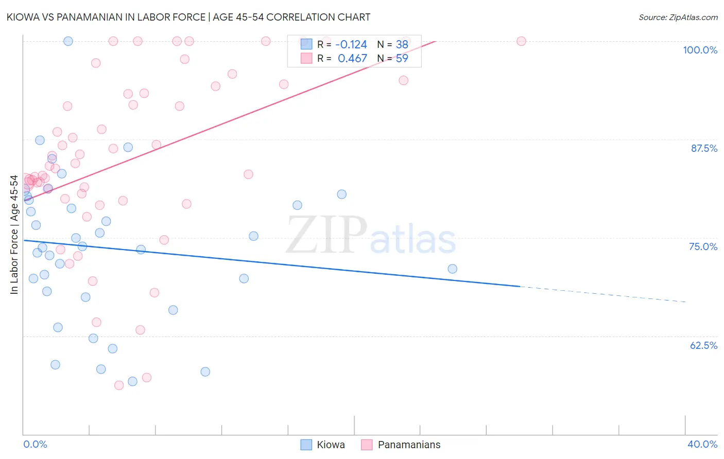 Kiowa vs Panamanian In Labor Force | Age 45-54