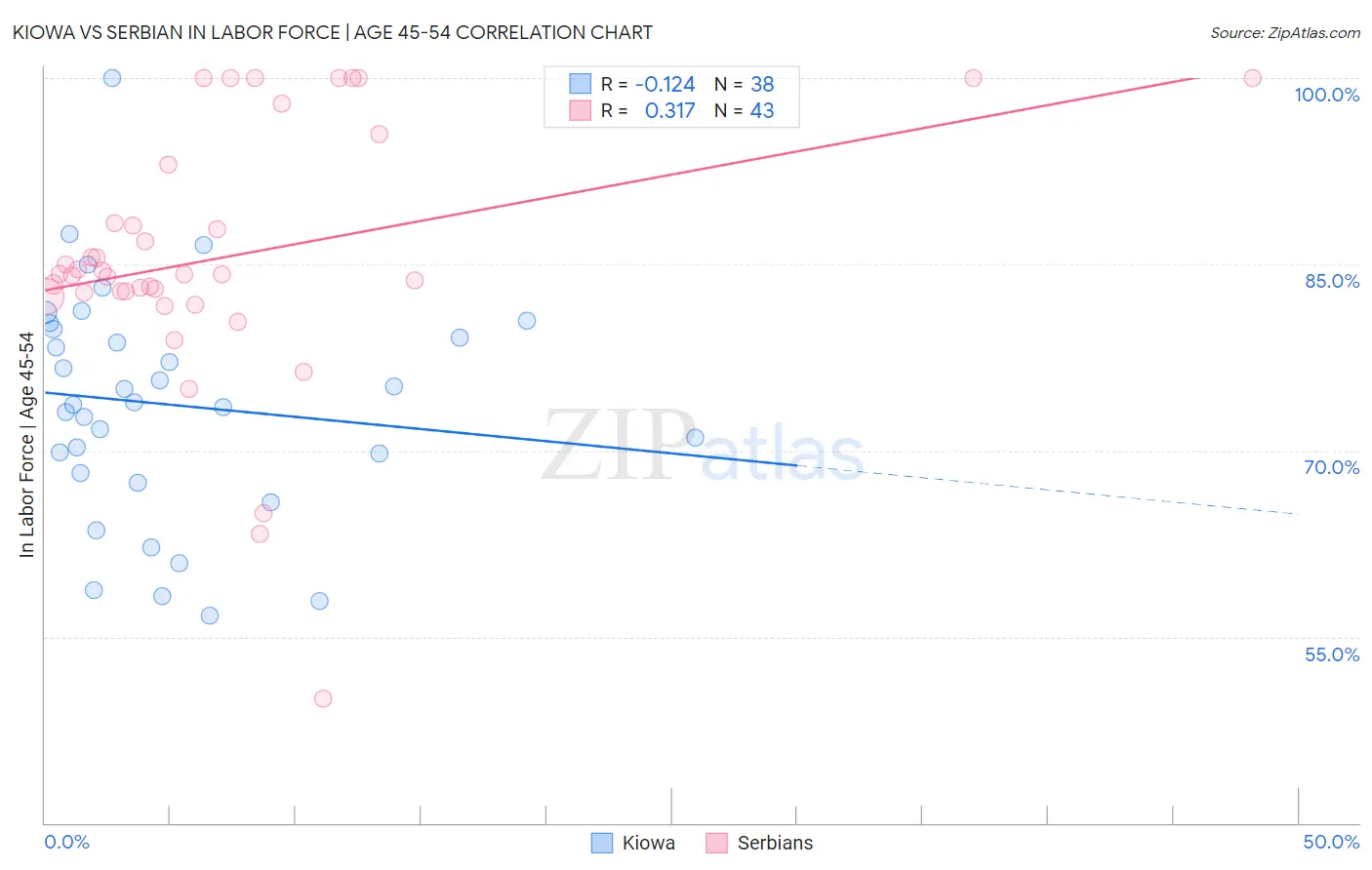 Kiowa vs Serbian In Labor Force | Age 45-54