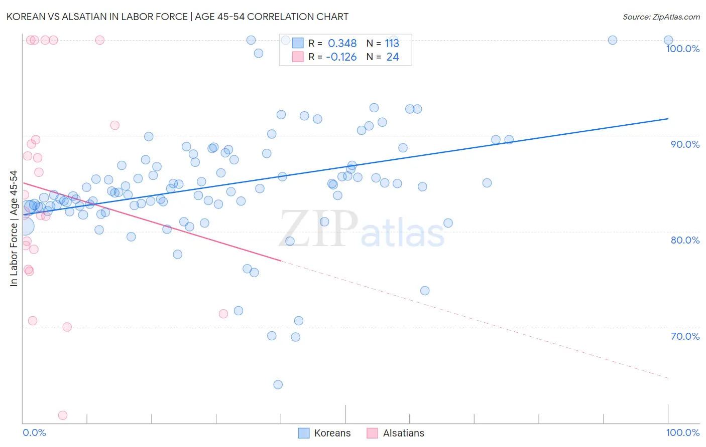 Korean vs Alsatian In Labor Force | Age 45-54