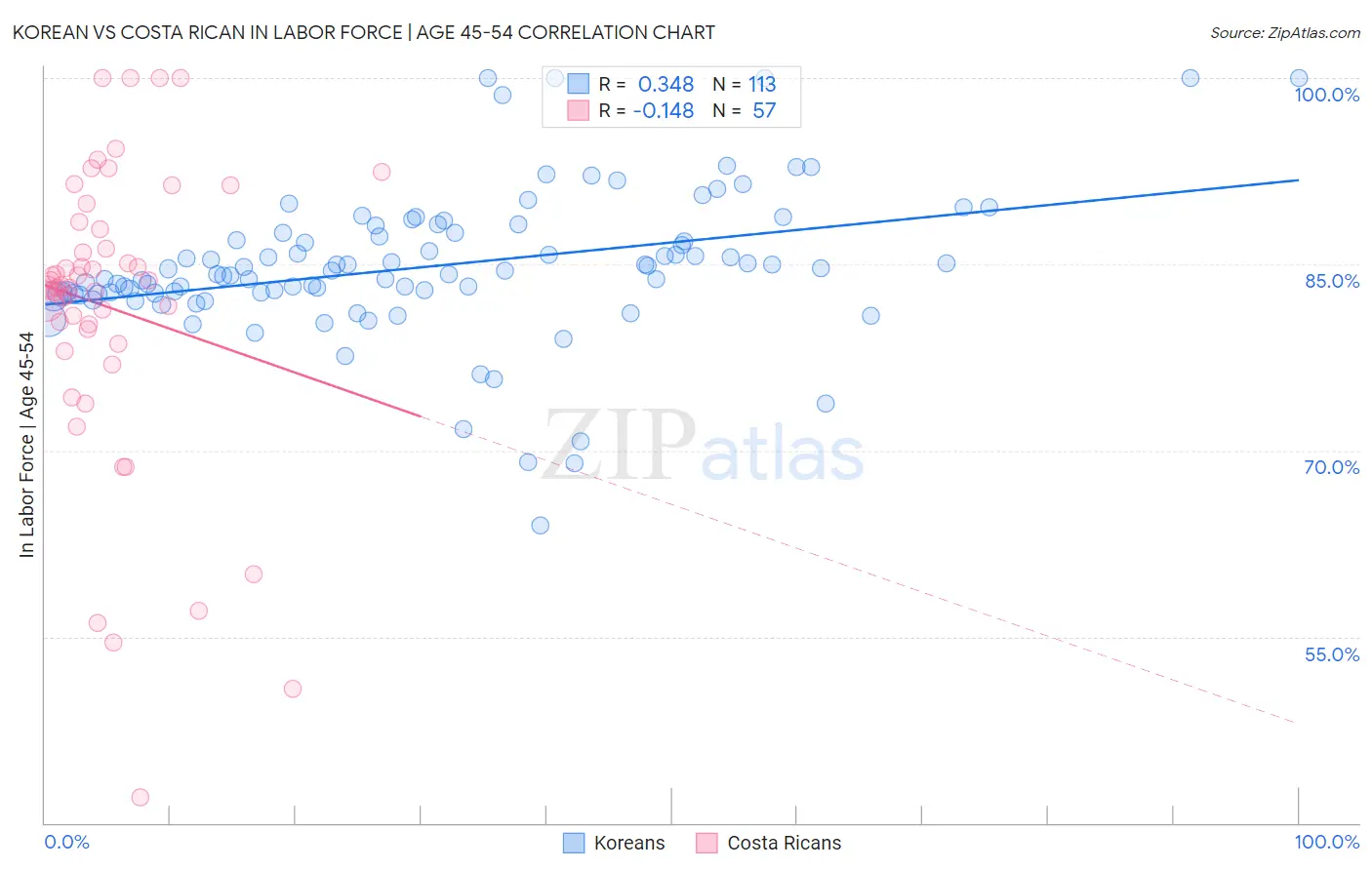 Korean vs Costa Rican In Labor Force | Age 45-54