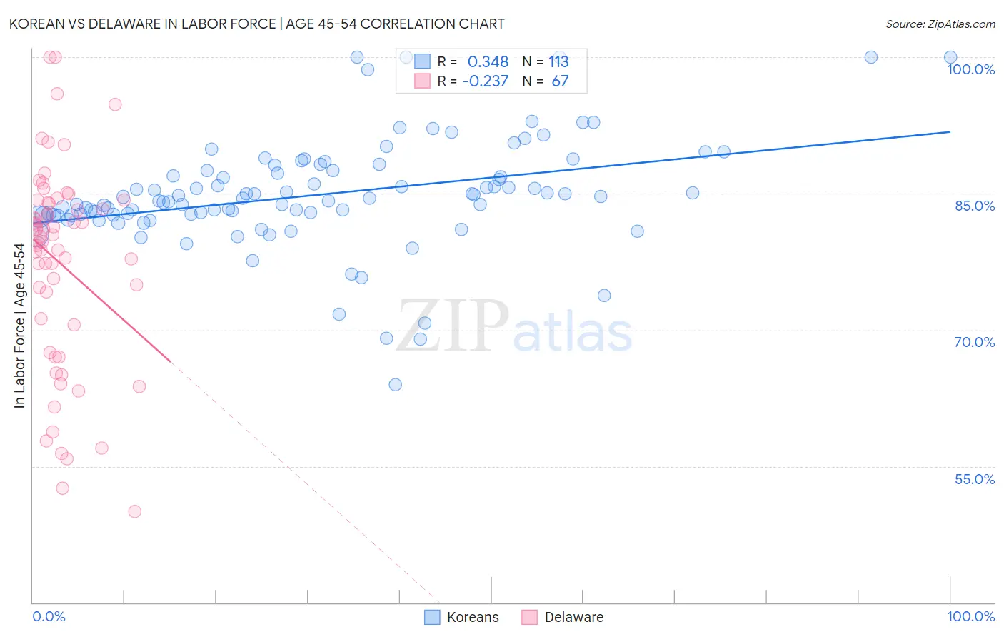 Korean vs Delaware In Labor Force | Age 45-54