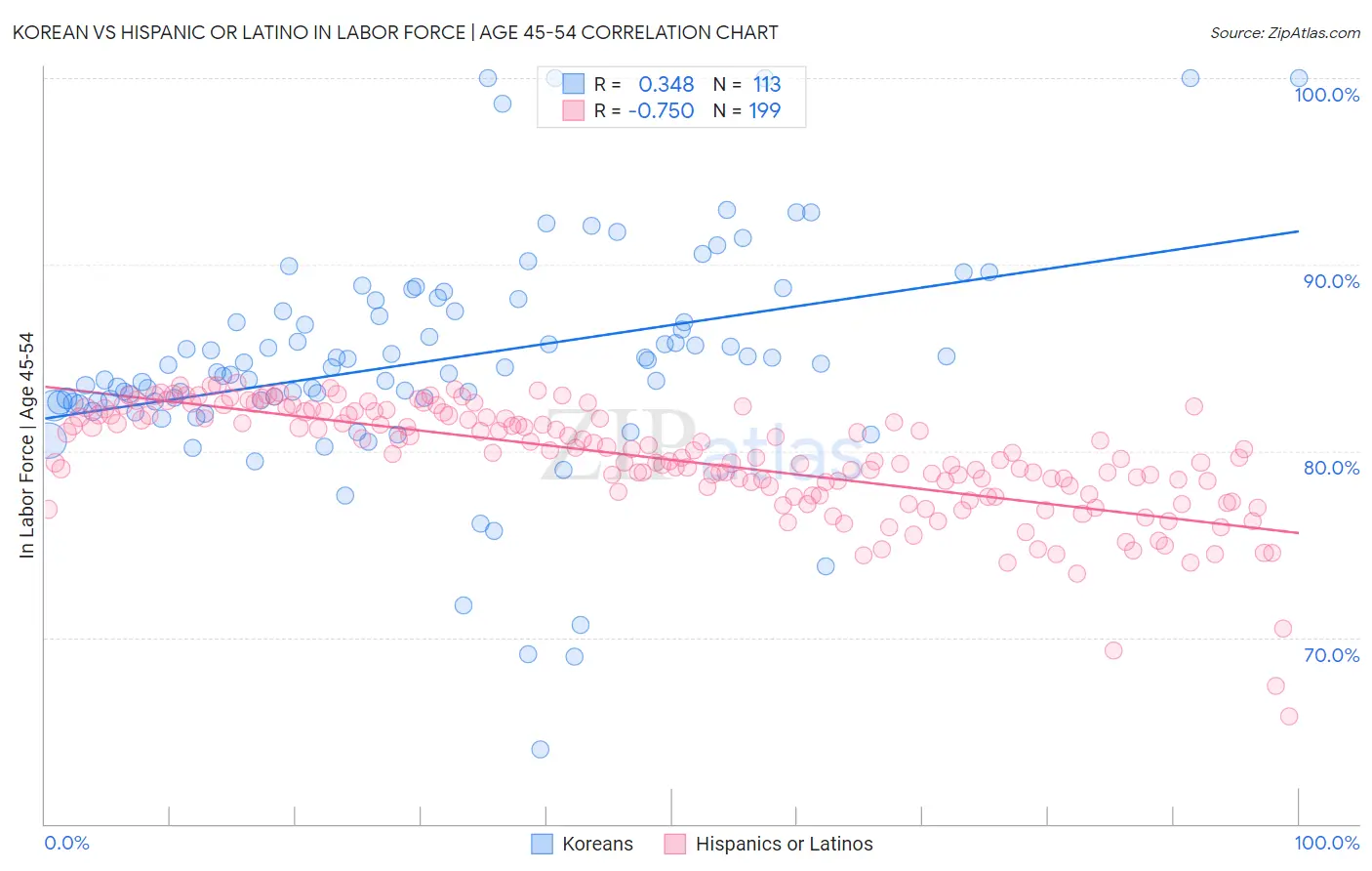 Korean vs Hispanic or Latino In Labor Force | Age 45-54