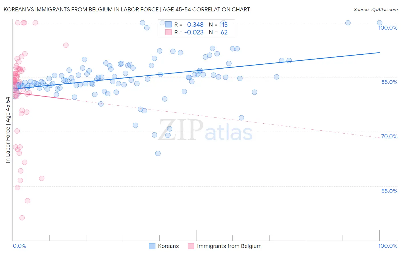 Korean vs Immigrants from Belgium In Labor Force | Age 45-54