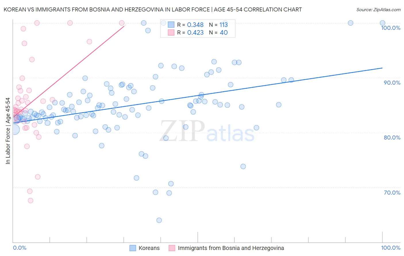 Korean vs Immigrants from Bosnia and Herzegovina In Labor Force | Age 45-54