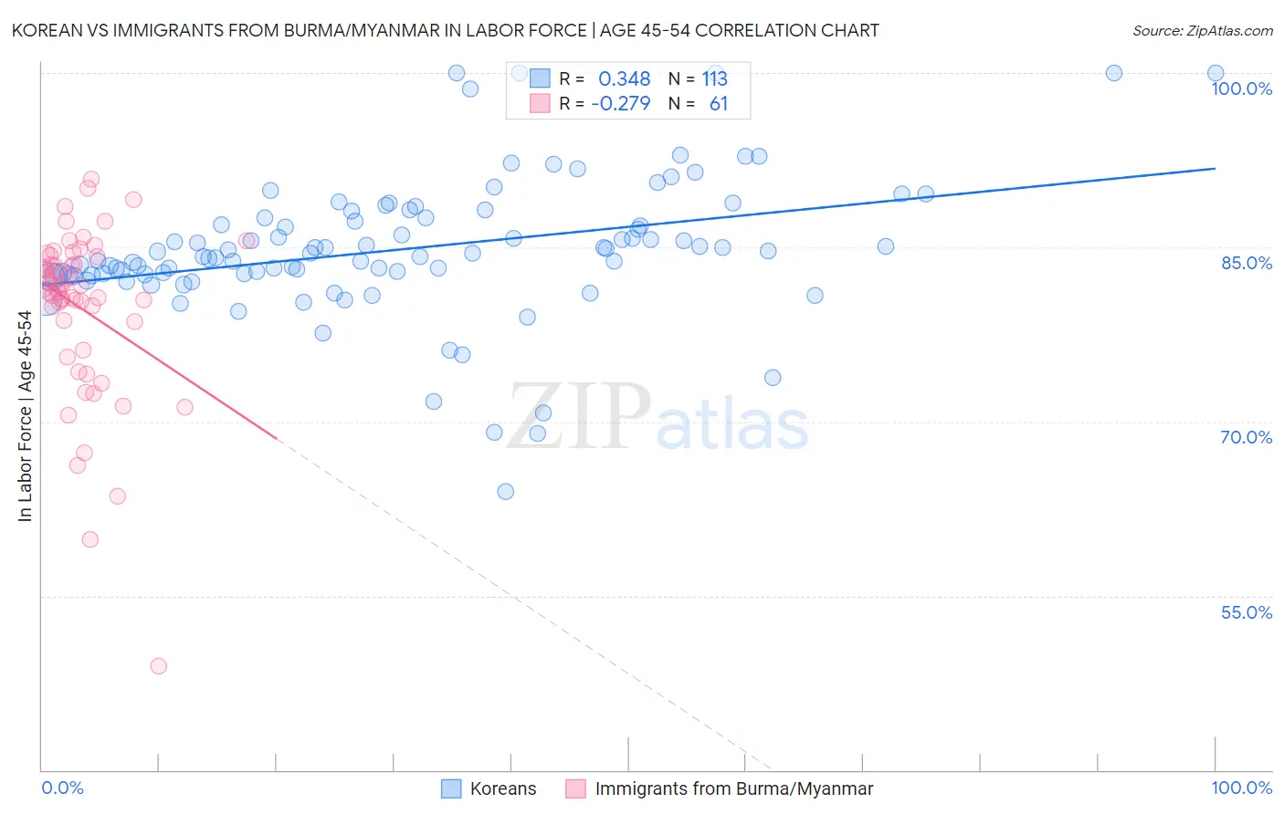 Korean vs Immigrants from Burma/Myanmar In Labor Force | Age 45-54