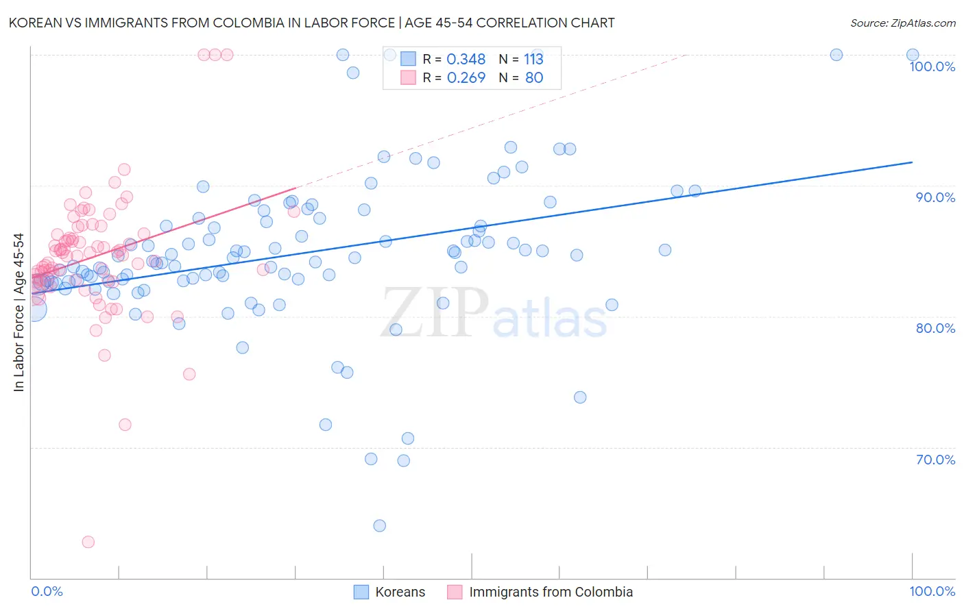 Korean vs Immigrants from Colombia In Labor Force | Age 45-54