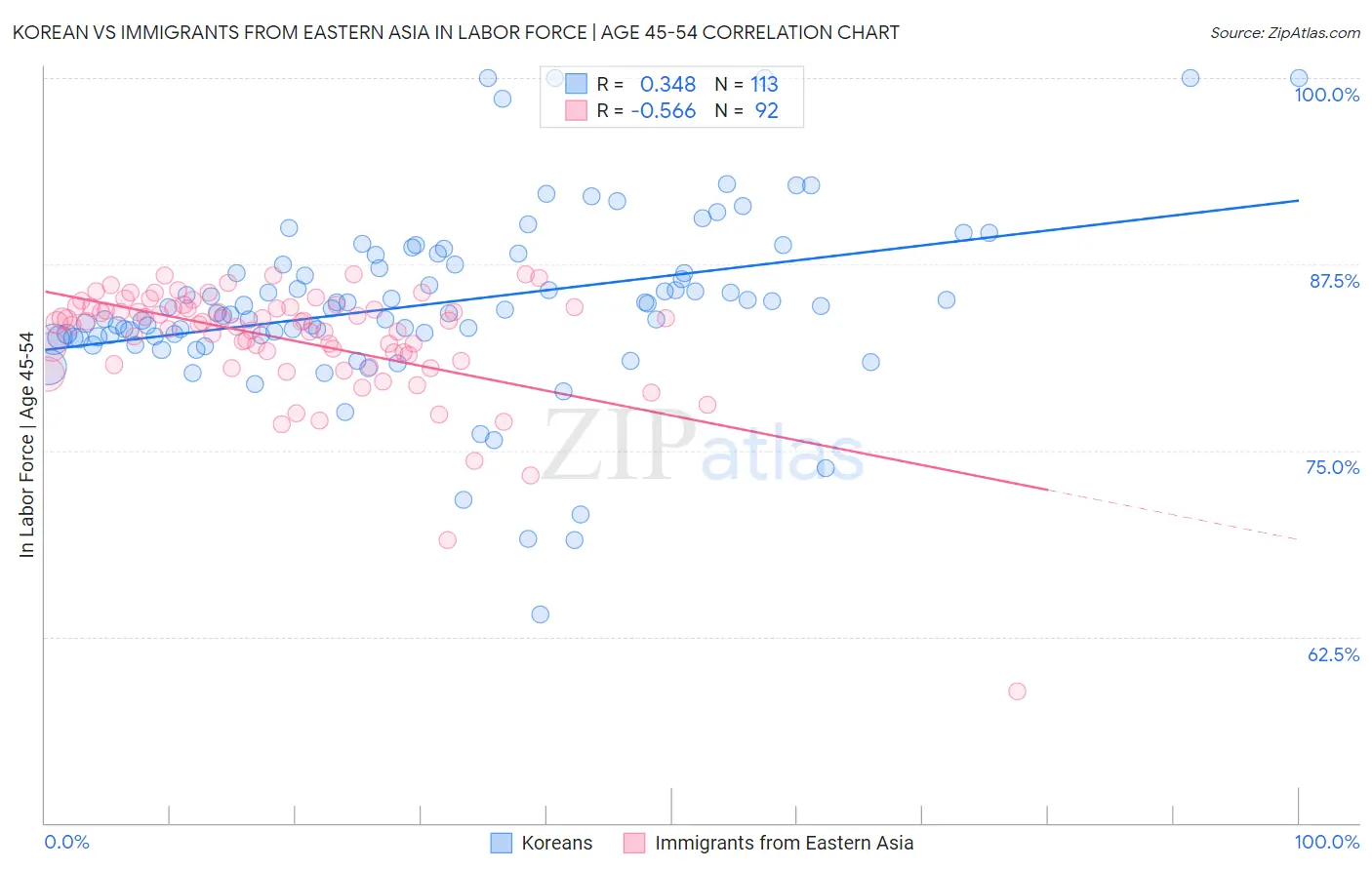 Korean vs Immigrants from Eastern Asia In Labor Force | Age 45-54